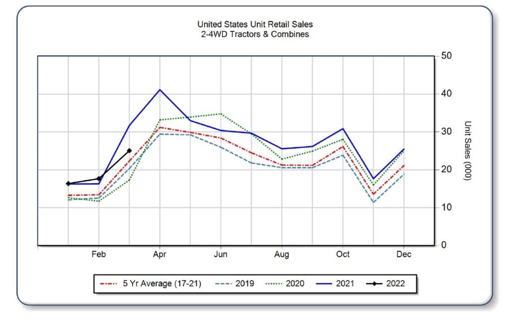 Combine Sales More Than Double in January Compared to 2022