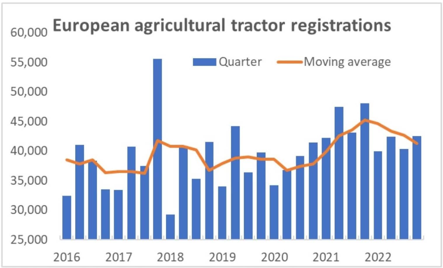 Stable 2022 tractor sales figures in Europe World Agritech