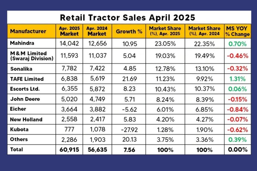 Retail tractor sales in India, April 2025