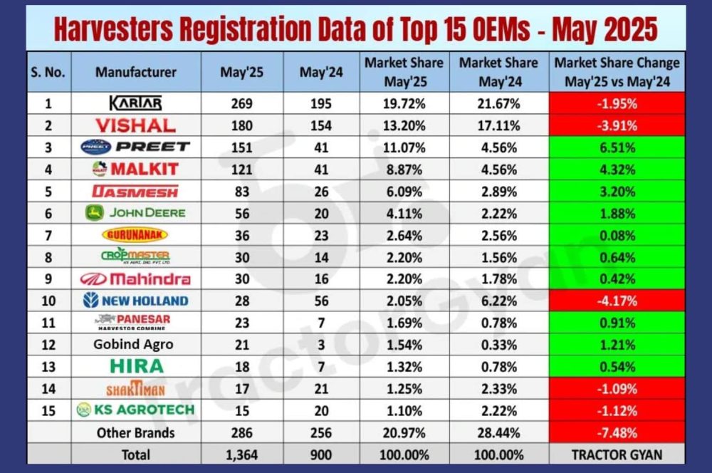 Harvester sales India May 2025