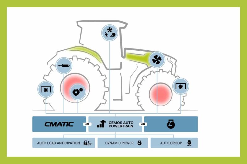 The six-cylinder engine features Dynamic Power and Auto Droop as components of the new Cemos Auto Powertrain. This enables the Axion 8 Cmatic to automatically adapt to changing operating conditions and load profiles, optimising performance and efficiency adaptively and dynamically in line with current operational requirements.