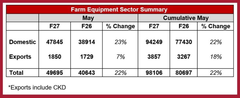 Mahindra tractor sales May 2026