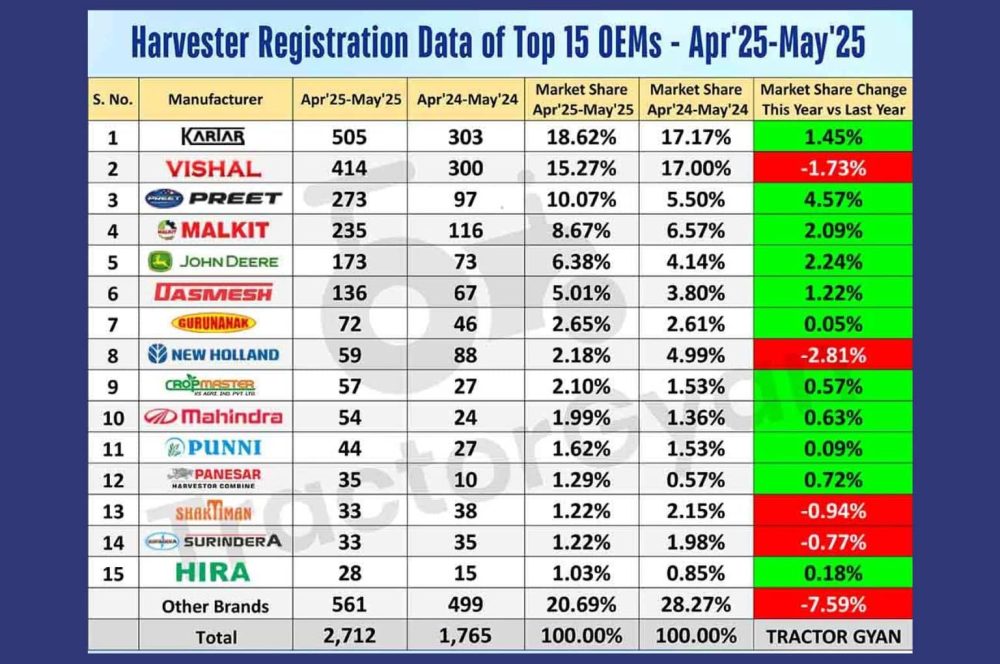 Harvester sales India April '25 - May '25