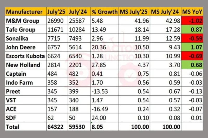 India domestic wholesale tractor sales figures July 2025