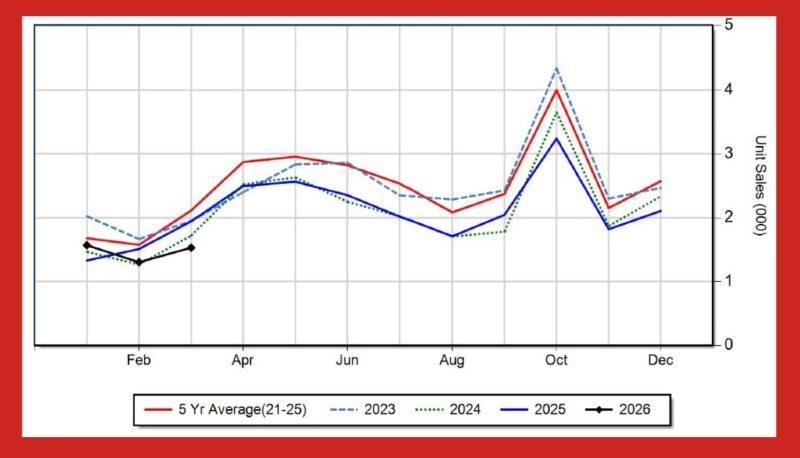 AEM Canada tractor and combine report March 2026