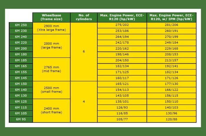 Line-up John Deere 6M Series