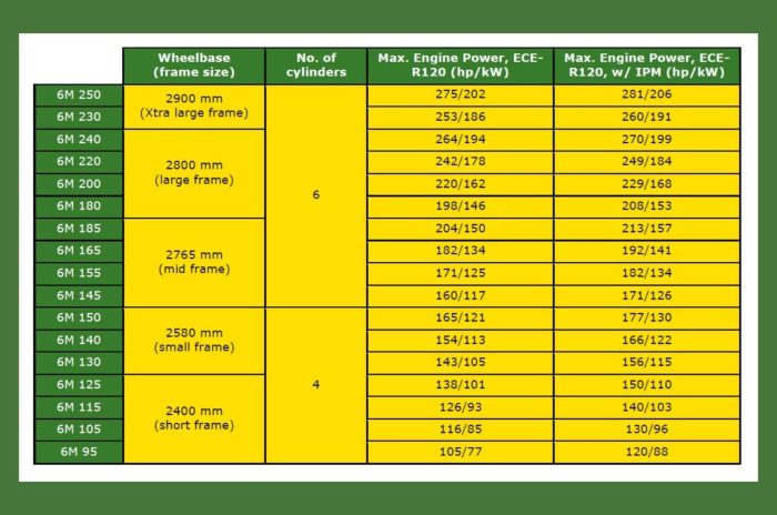 Line-up John Deere 6M Series