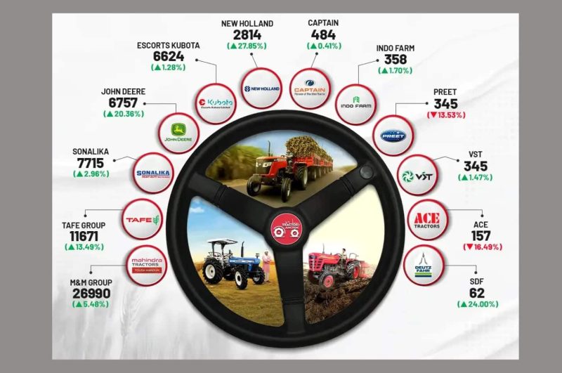 Tractor sales in India, July 2025 (Tractor Junction)