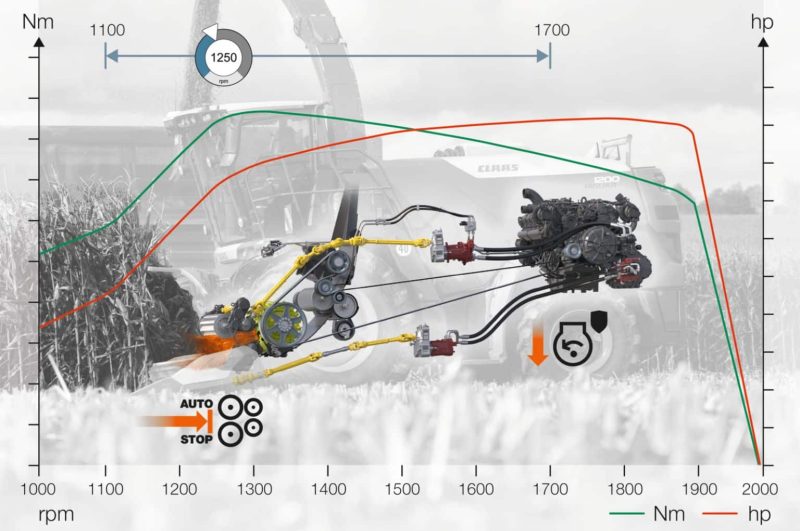 Claas Cemos Auto Crop Flow